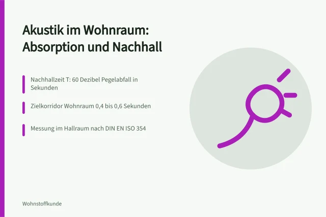 Akustik im Wohnraum: Absorptionsgrad, Nachhallzeit und Zielwerte nach Norm. Akustikmaterial für Wohnräume: Grundlagen zu Schallabsorption und Nachhall