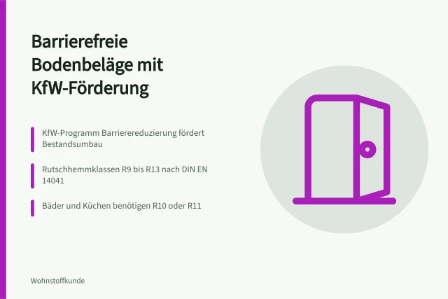 Karte zur KfW-Förderung barrierefreier Bodenbeläge mit Rutschhemmklassen. Wie Sie KfW-Fördermittel für barrierefreies Wohnen mit Materialanforderungen verbinden