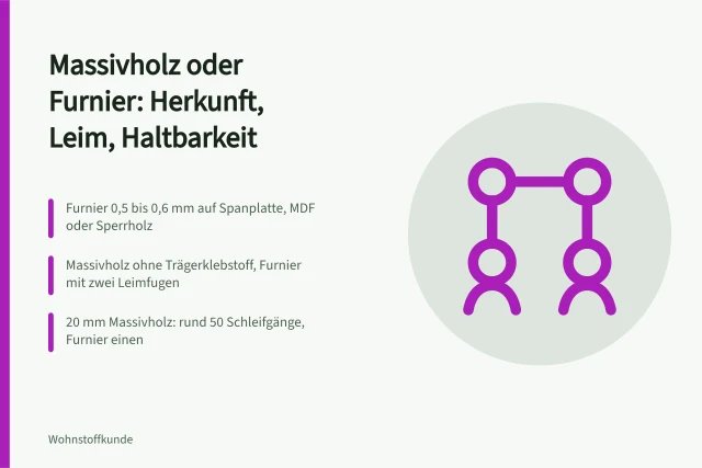 Massivholzplatte und furnierte Spanplatte im Querschnitt nebeneinander. Massivholz oder Furnier im Vergleich bei Herkunft, Klebstoff und Haltbarkeit