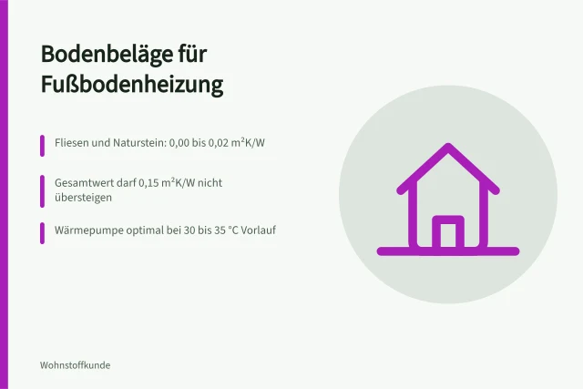 Fußbodenheizung mit Heizrohren und Fliesenbelag im Querschnitt. Welche Bodenbeläge eignen sich für Fußbodenheizung und Wärmepumpe?